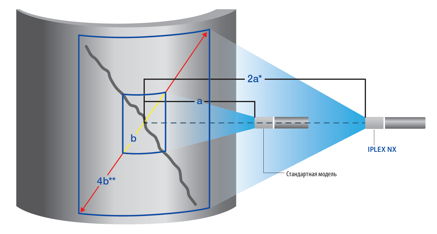 Увеличенная область осмотра упрощает обзор дефектов больших размеров (фактический угол обзора шире указанного на иллюстрации)
