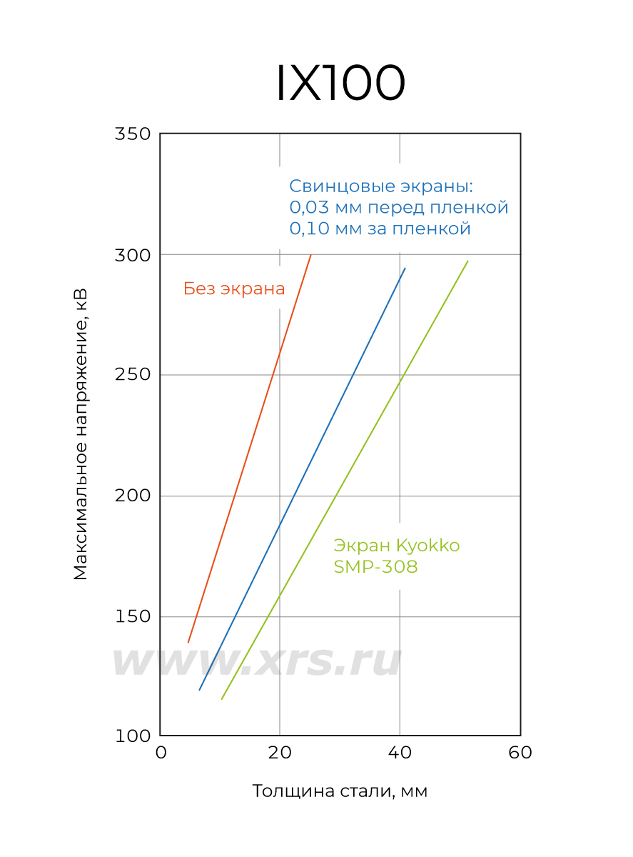 Номограмма экспозиций для пленки Fujifilm IX100