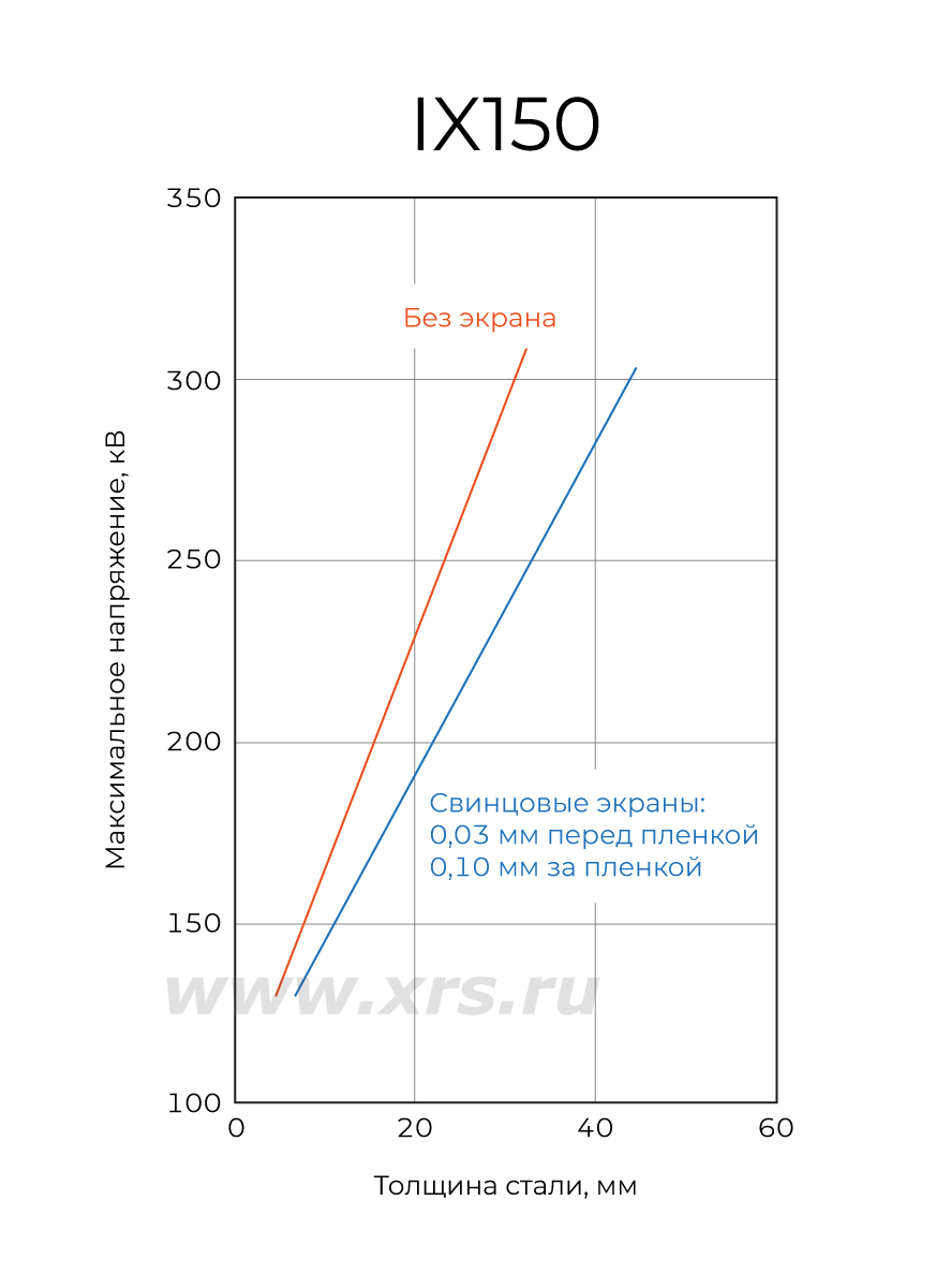 Номограмма экспозиций для пленки Fujifilm IX150
