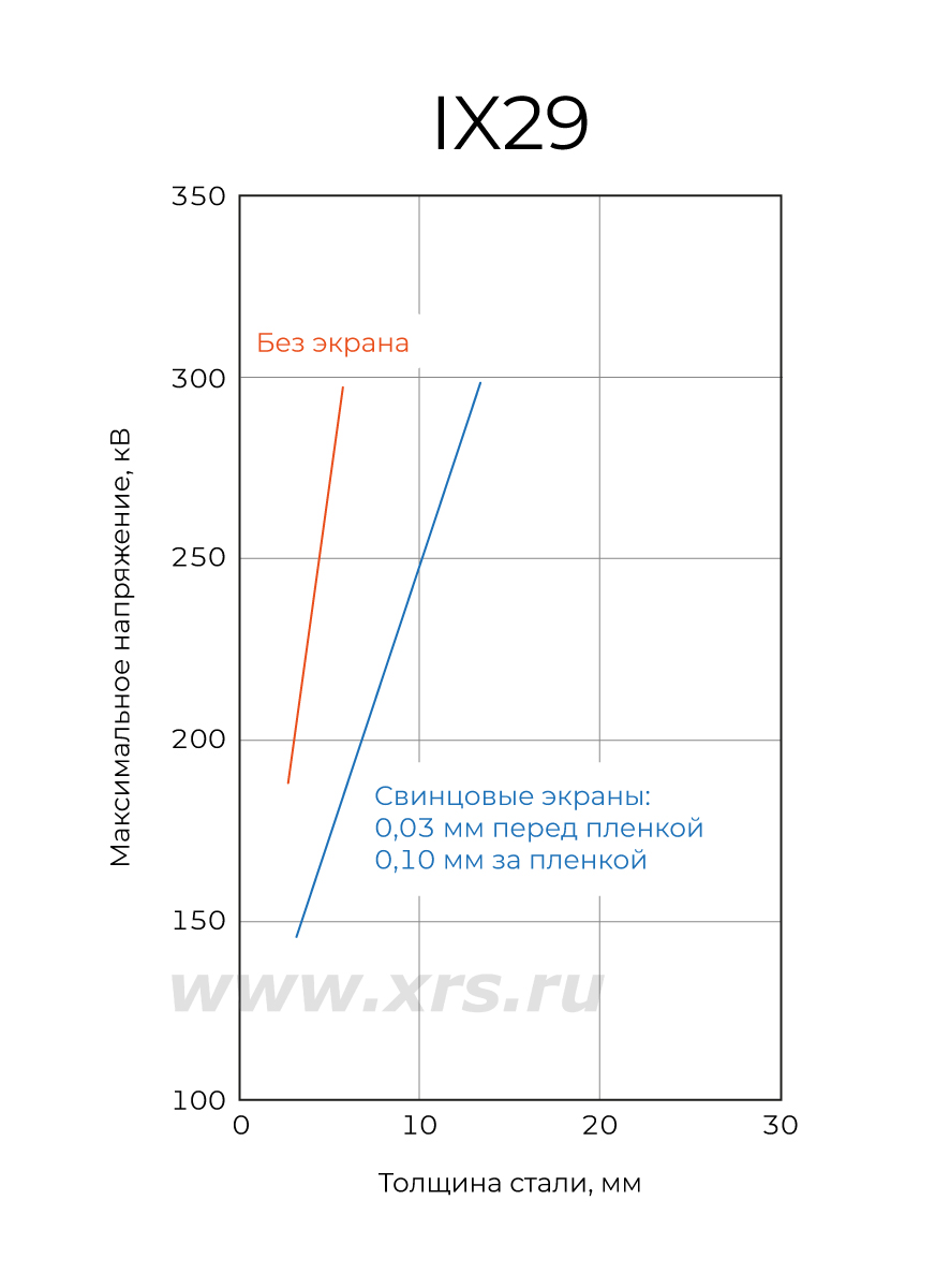 Номограмма экспозиций для пленки Fujifilm IX29