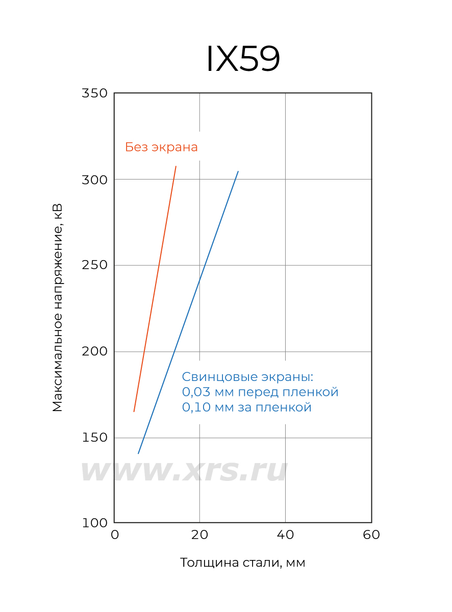 Номограмма экспозиций для пленки Fujifilm IX59