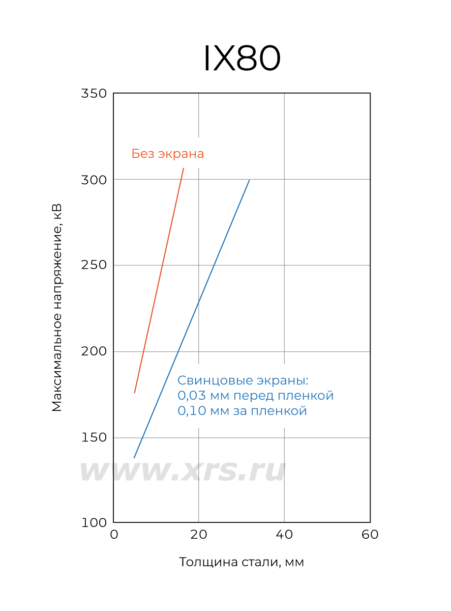 Номограмма экспозиций для пленки Fujifilm IX80