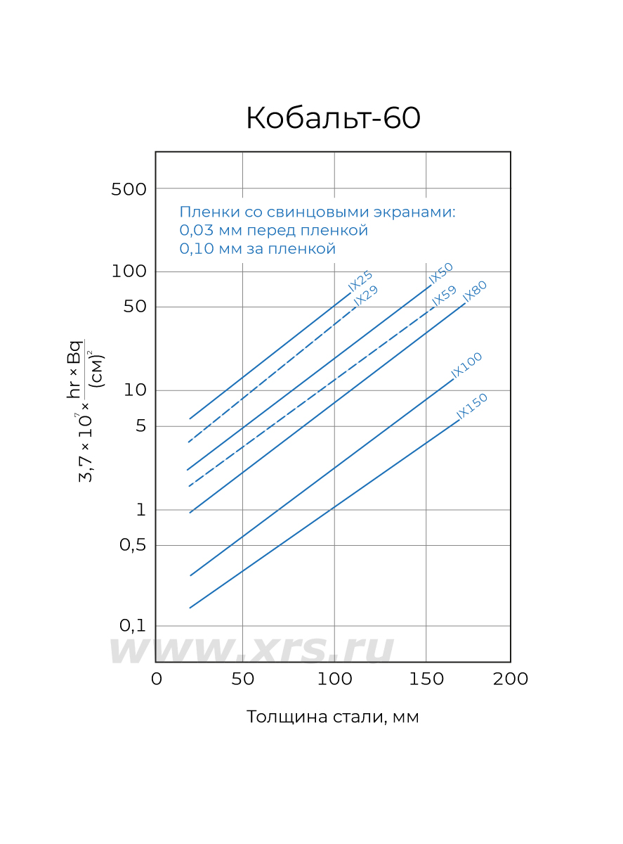 Номограмма экспозиций для пленок Fujifilm с источником Кобальт-60