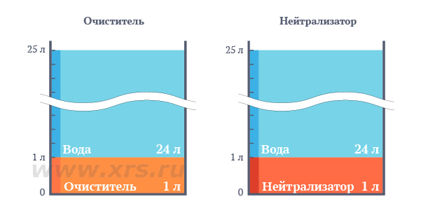 Схема приготовления 25 л рабочего раствора очистителя и нейтрализатора