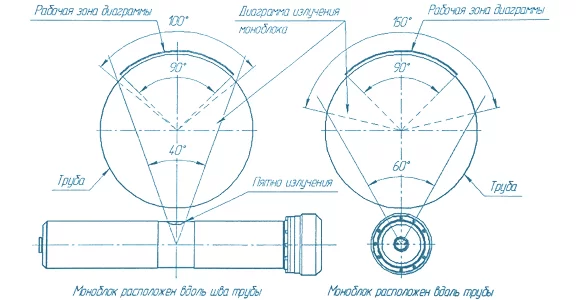 Диаграмма излучения моноблока АРСЕНАЛ 200 НС