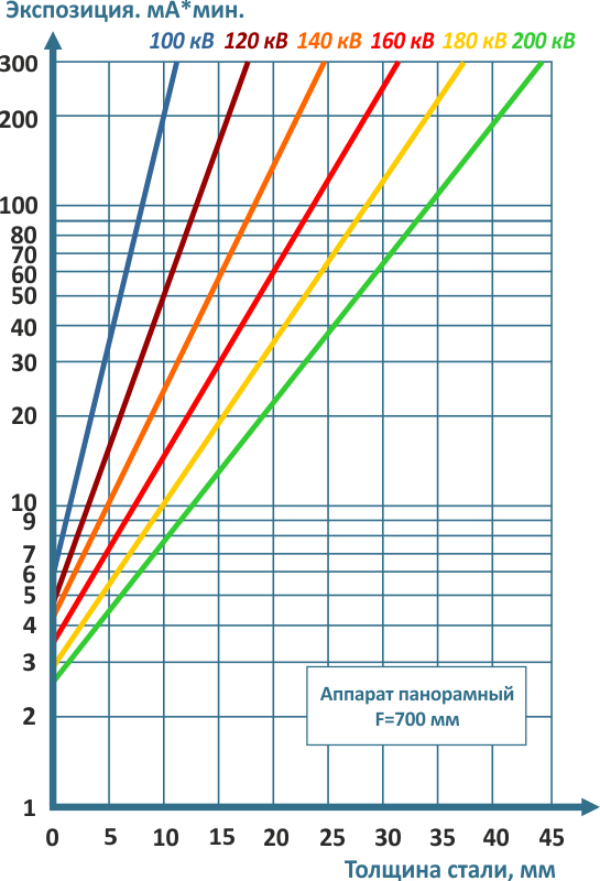Расчёт дозы экспозиции для контроля сплавов на основе железа рентгеновским аппаратом АРСЕНАЛ 200 ПС при просвечивании на плёнку AGFA D7 со свинцовым экраном с фокусного расстояния 700 мм