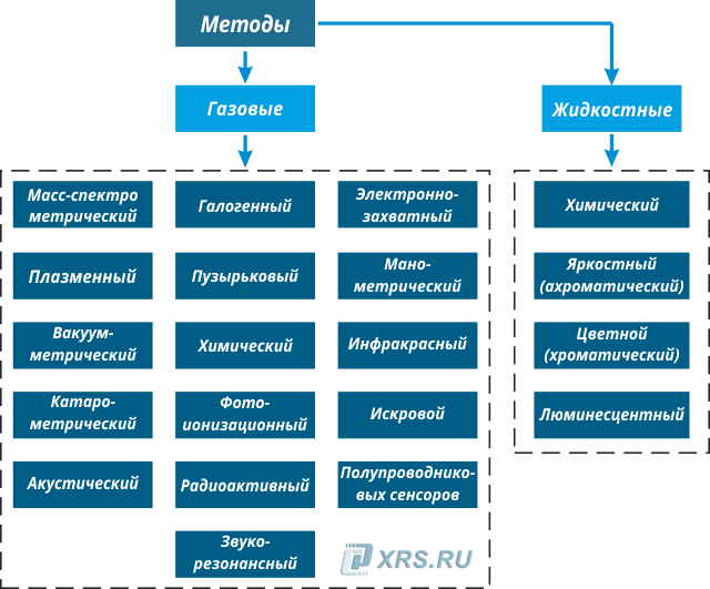 Классификация методов течеискания