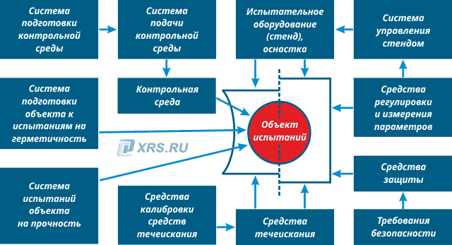 Типовая структурная схема технологического процесса испытаний на герметичность