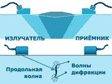 Дифракционная методика ультразвукового контроля