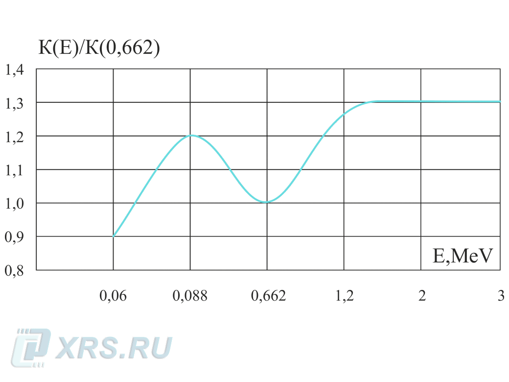 Типовая зависимость чувствительности дозиметров относительно энергии 0,662 МэВ гамма-излучения 137CS (энергетическая зависимость)