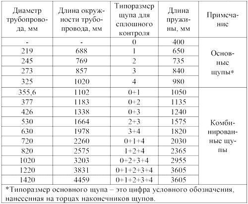 Щупы для сплошного контроля