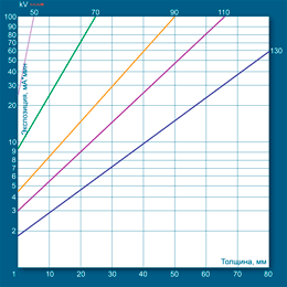 Определение экспозиции по номограмме для алюминия при F=1000 мм с использованием рентгеновского аппарата РПД 150 С и пленки AGFA D3
