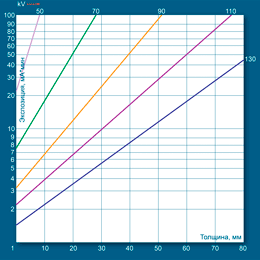 Определение экспозиции по номограмме для алюминия при F=1000 мм с использованием рентгеновского аппарата РПД 150 С и пленки AGFA D4