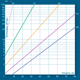 Определение экспозиции по номограмме для алюминия при F=1000 мм с использованием рентгеновского аппарата РПД 150 С и пленки AGFA D5