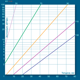 Определение экспозиции по номограмме для алюминия при F=1000 мм с использованием рентгеновского аппарата РПД 150 С и пленки AGFA D7