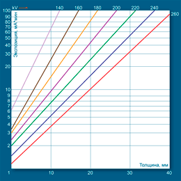 Определение экспозиции по номограмме для стали при F=1000 мм с использованием рентгеновского аппарата РПД 150 С и пленки AGFA D2