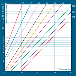 Определение экспозиции по номограмме для стали при F=1000 мм с использованием рентгеновского аппарата РПД 150 С и пленки AGFA D4
