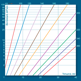 Определение экспозиции по номограмме для стали при F=1000 мм с использованием рентгеновского аппарата РПД 150 С и пленки AGFA D8
