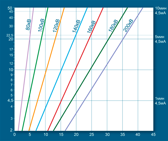 Расчёт дозы экспозиции для рентгеновского аппарата&nbsp;РПД 200&nbsp;С