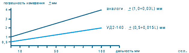 Погрешность измерений УД2-140
