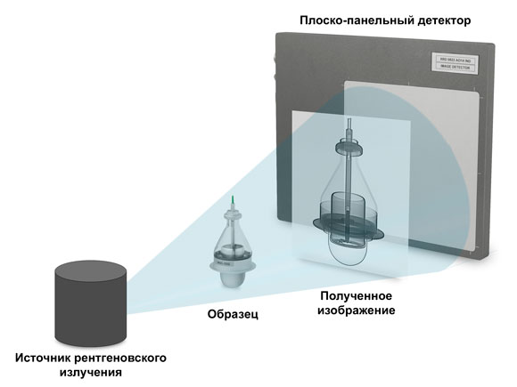 Схема просвечивания образца с использованием плоско-панельного детектора Perkin Elmer XRD-0822